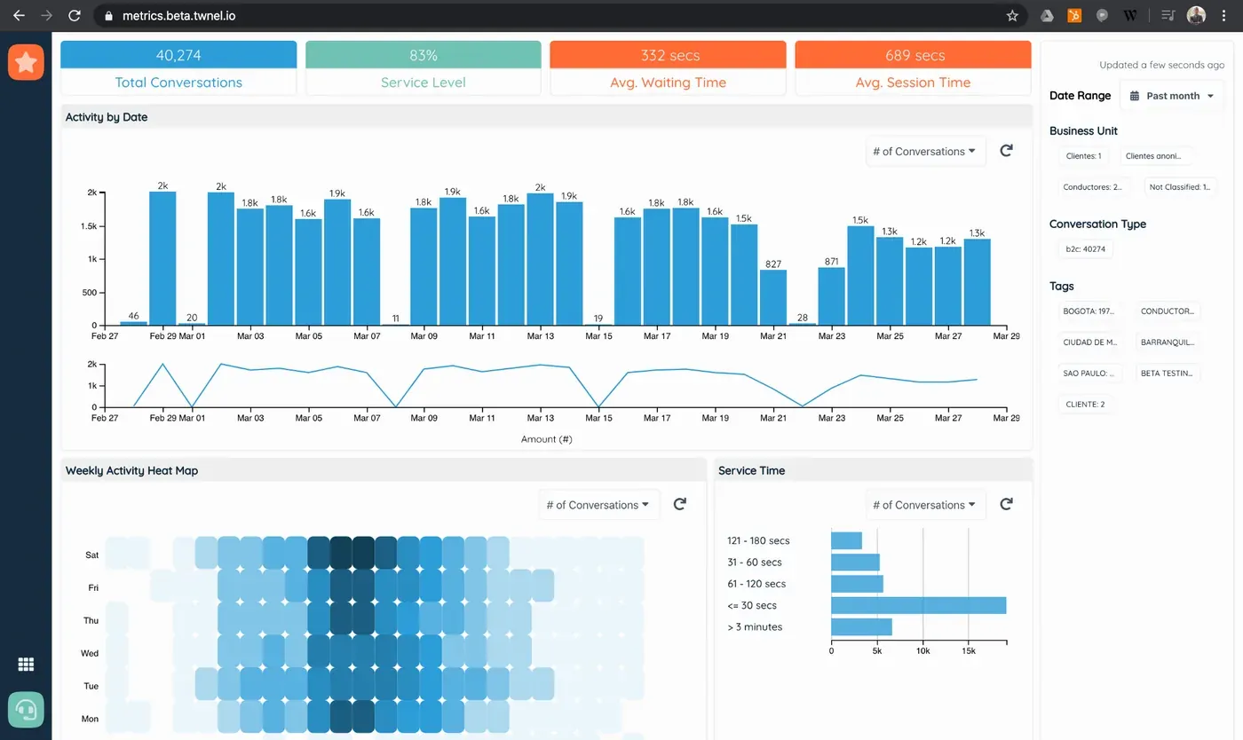 Twnel Metrics dashboard with charts of conversations per day and an hourly activity heat map